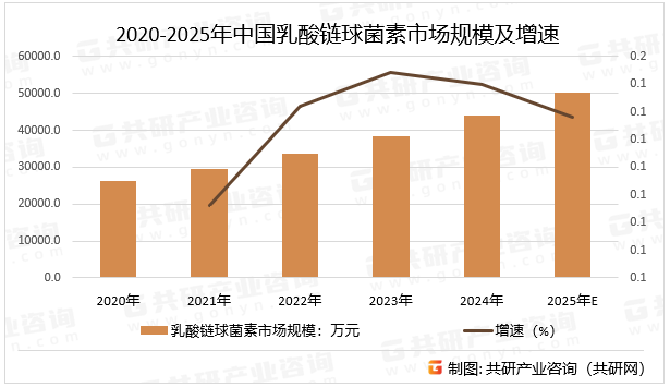 2020-2025年中国乳酸链球菌素市场规模及增速