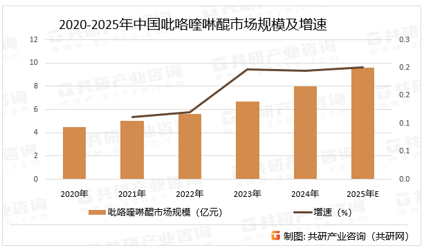 2020-2025年中国吡咯喹啉醌市场规模及增速