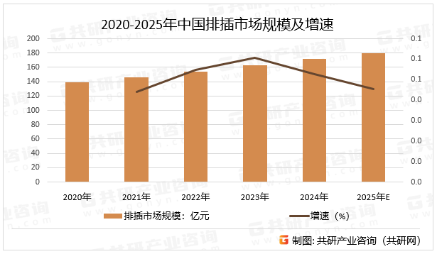 2020-2025年中国排插市场规模及增速