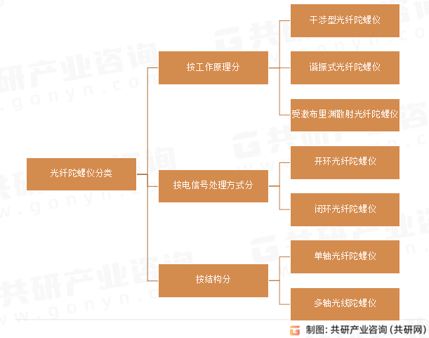 光纤陀螺仪分类