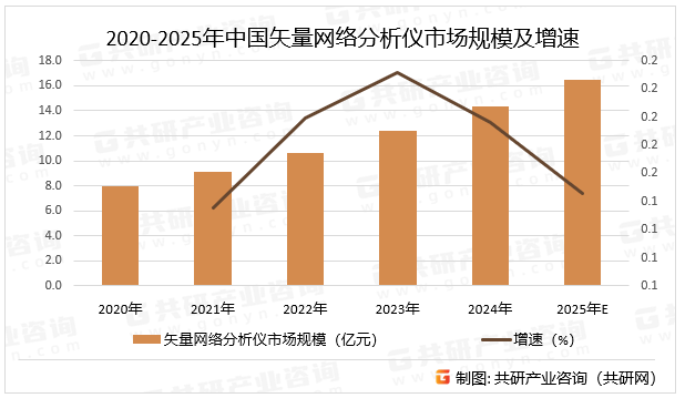 2020-2025年中国矢量网络分析仪市场规模及增速