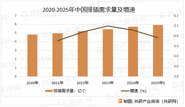 2020-2025年中国排插需求量及增速
