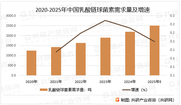 2020-2025年中国乳酸链球菌素需求量及增速