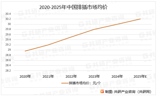 2020-2025年中国排插市场均价
