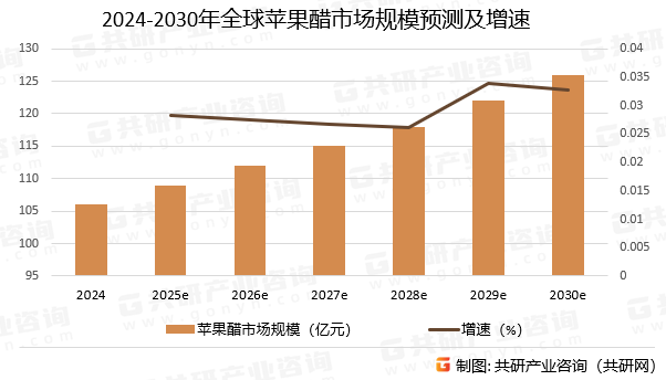 2024-2030年全球苹果醋市场规模预测及增速