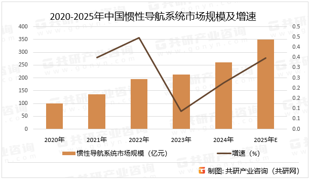 2020-2025年中国惯性导航系统市场规模及增速