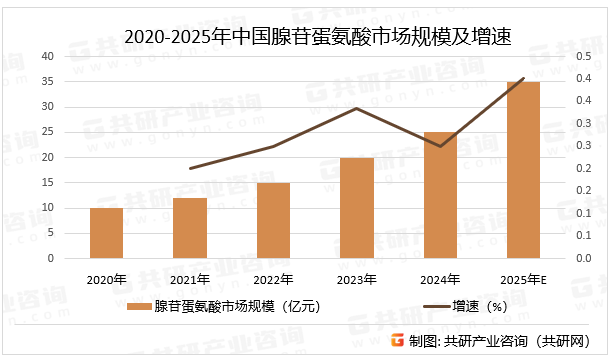 2020-2025年中国腺苷蛋氨酸市场规模及增速