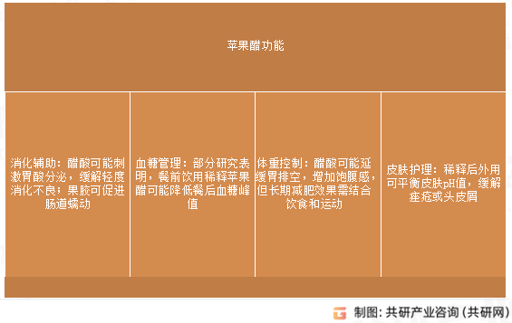 苹果醋功能