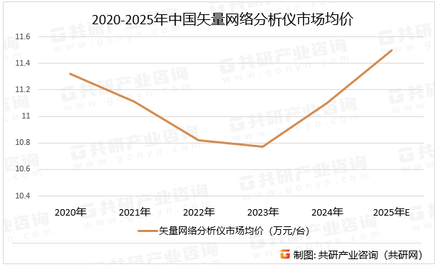 2020-2025年中国矢量网络分析仪市场均价