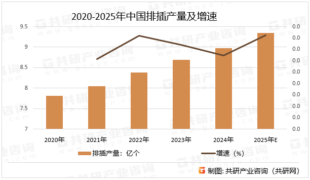 排插作为现代生活必备电器，正从单一供电功能向智能化、安全化、绿色化转型。消费者在选择时需结合使用场景，优先关注安全认证与功能匹配，头部品牌在品质与售后上更具保障，预计2025年中国排插产量同比增长4.1%。2020-2025年中国排插产量及增速