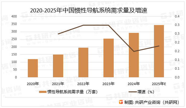 2020-2025年中国惯性导航系统需求量及增速