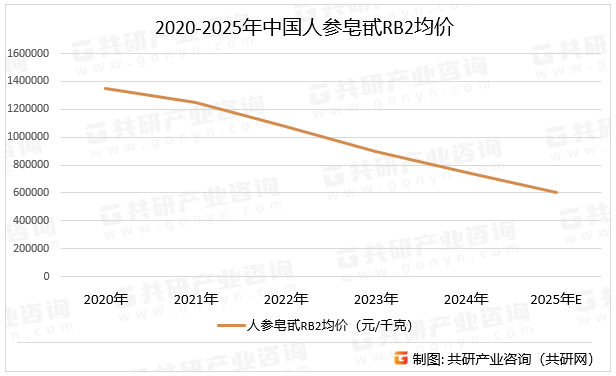 2020-2025年中国人参皂甙RB2均价