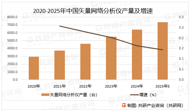 2020-2025年中国矢量网络分析仪产量及增速