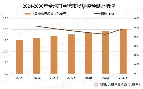 2024-2030年全球甘草糖市场规模预测及增速