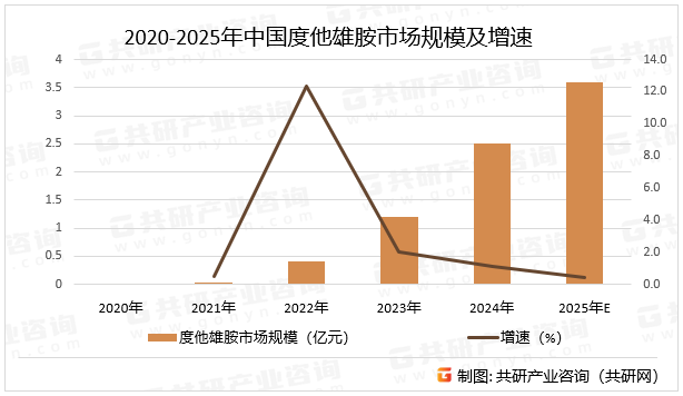 随着更多仿制药企业进入市场，度他雄胺价格竞争加剧，利润空间压缩。随着新兴市场拓展，中国、印度等企业通过海外注册、并购等方式，拓展东南亚、非洲等新兴市场，预计2025年中国度他雄胺市场规模同比增长44%。2020-2025年中国度他雄胺市场规模及增速