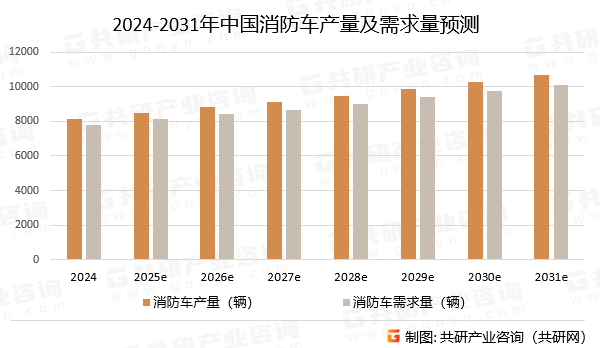 2024-2031年中国消防车产量及需求量预测