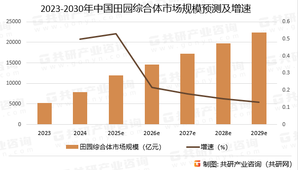 2023-2030年中国田园综合体市场规模预测及增速