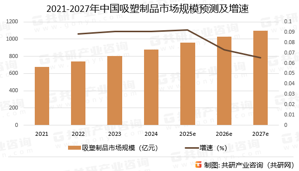 2021-2027年中国吸塑制品市场规模预测及增速