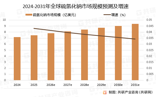 2024-2031年全球硫氢化钠市场规模预测及增速