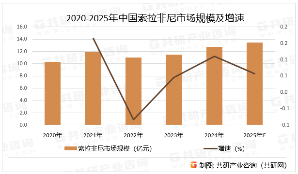2020-2025年中国索拉非尼市场规模及增速