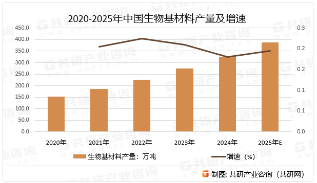 2020-2025年中国生物基材料产量及增速