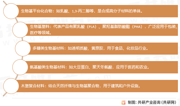生物基材料分类
