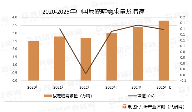 2020-2025年中国尿嘧啶需求量及增速