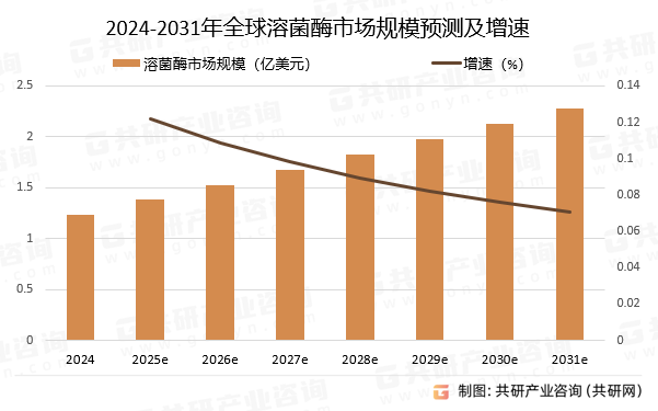 2024-2031年全球溶菌酶市场规模预测及增速