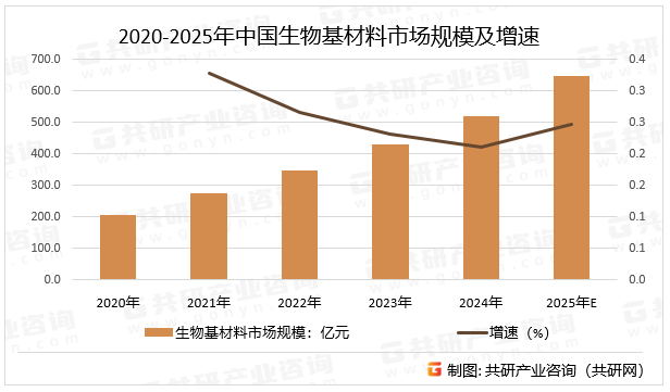 2020-2025年中国生物基材料市场规模及增速