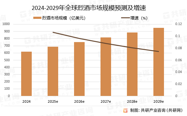 2024-2029年全球烈酒市场规模预测及增速