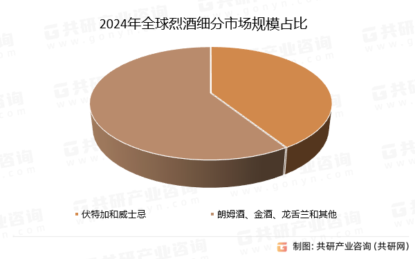 2024年全球烈酒细分市场规模占比