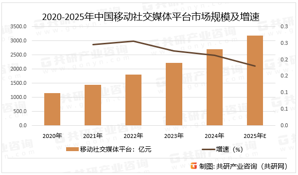 2020-2025年中国移动社交媒体平台市场规模及增速