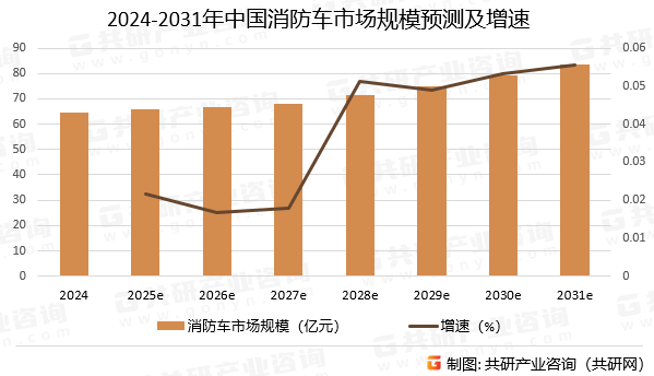 2024-2031年中国消防车市场规模预测及增速
