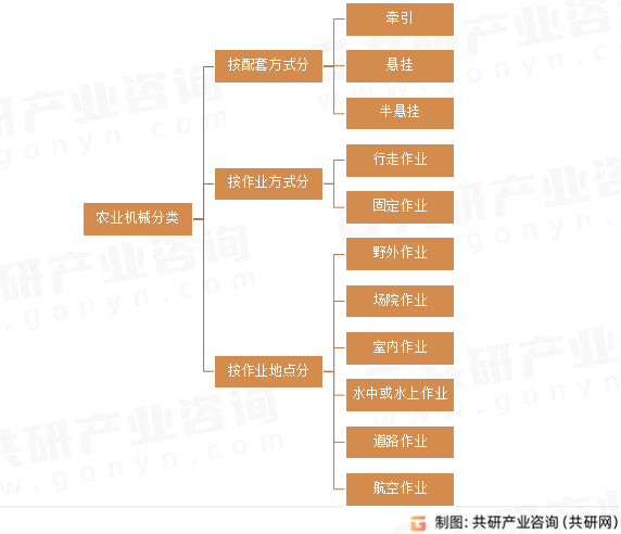 农业机械分类