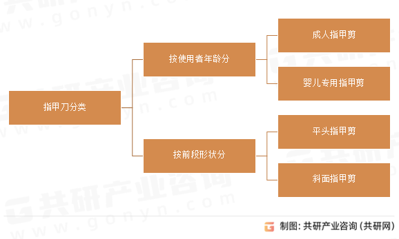 指甲刀分类