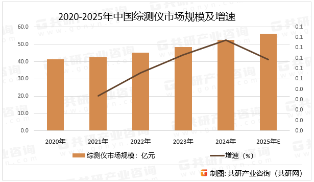 2020-2025年中国综测仪市场规模及增速