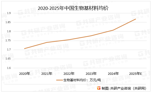 2020-2025年中国生物基材料均价