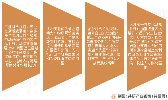 乡村振兴行业发展趋势