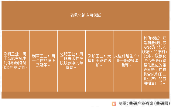 硫氢化钠应用领域