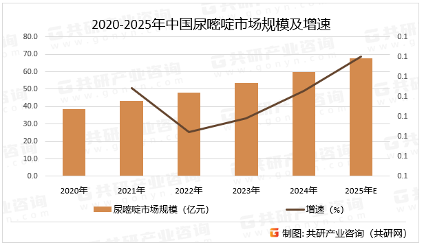2020-2025年中国尿嘧啶市场规模及增速
