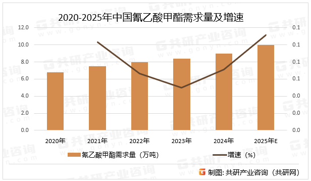 2020-2025年中国氰乙酸甲酯需求量及增速
