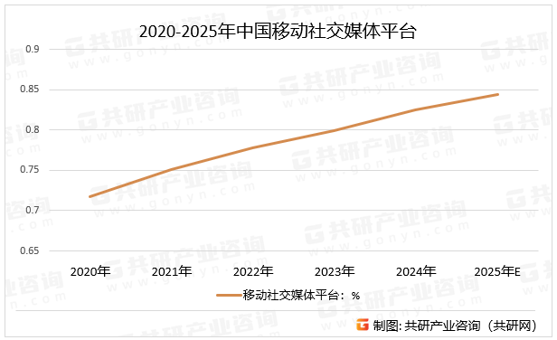 2020-2025年中国移动社交媒体平台
