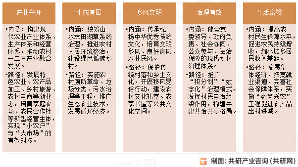 乡村振兴主要目标