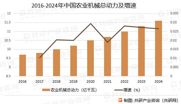 2016-2024年中国农业机械总动力及增速