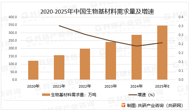2020-2025年中国生物基材料需求量及增速