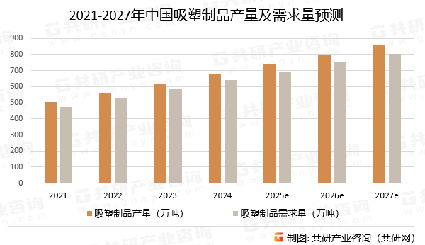 2021-2027年中国吸塑制品产量及需求量预测