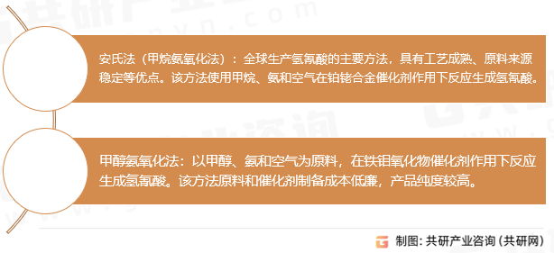 氢氰酸主要生产工艺