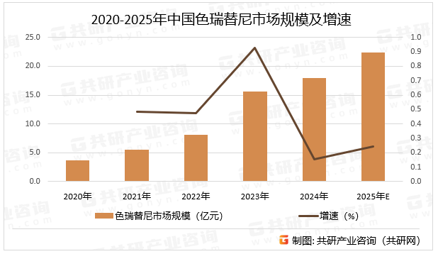 2020-2025年中国色瑞替尼市场规模及增速