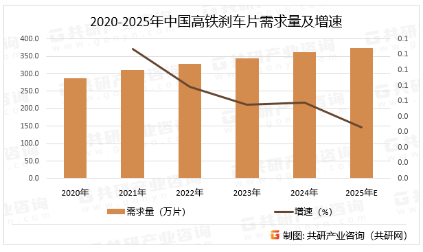 2020-2025年中国高铁刹车片需求量及增速