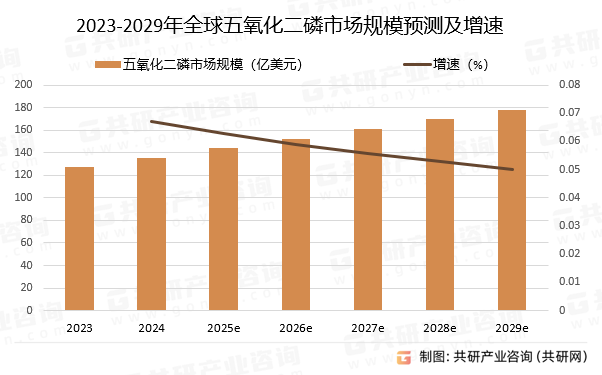 2023-2029年全球五氧化二磷市场规模预测及增速